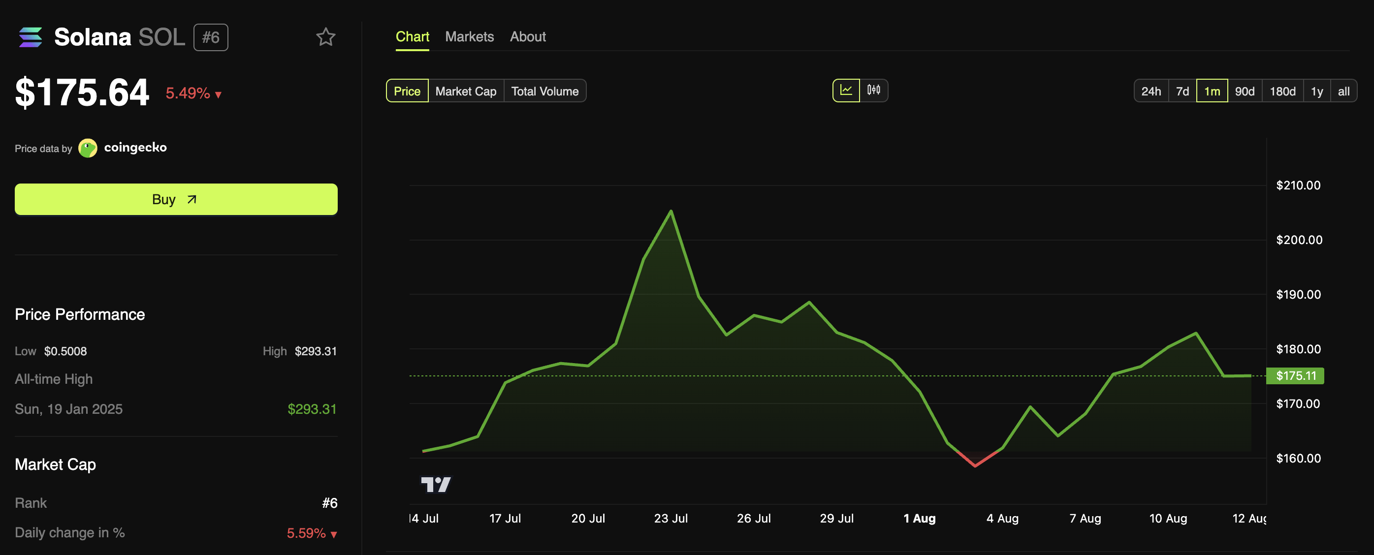 Solana (SOL) Price Performance